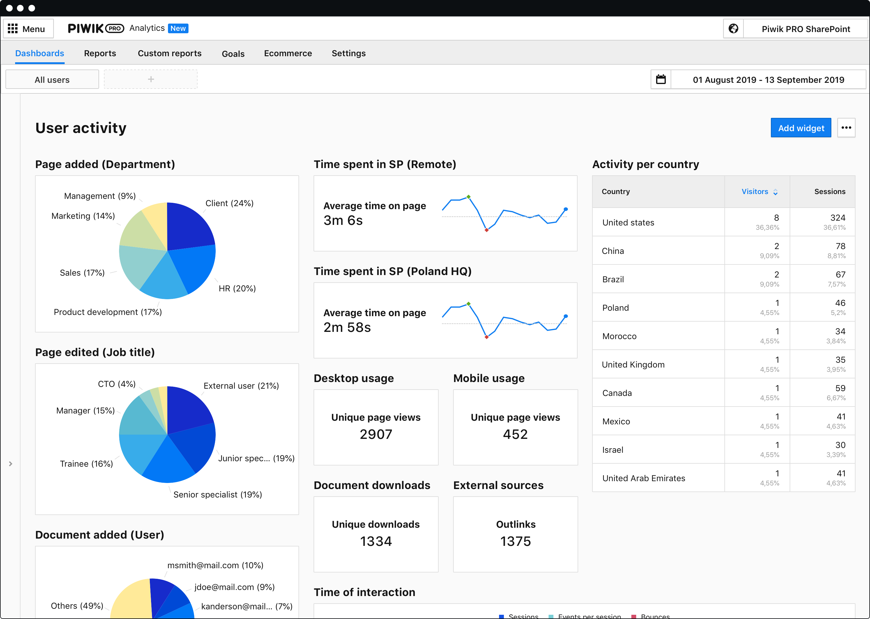 SharePoint analytics - Dashboard