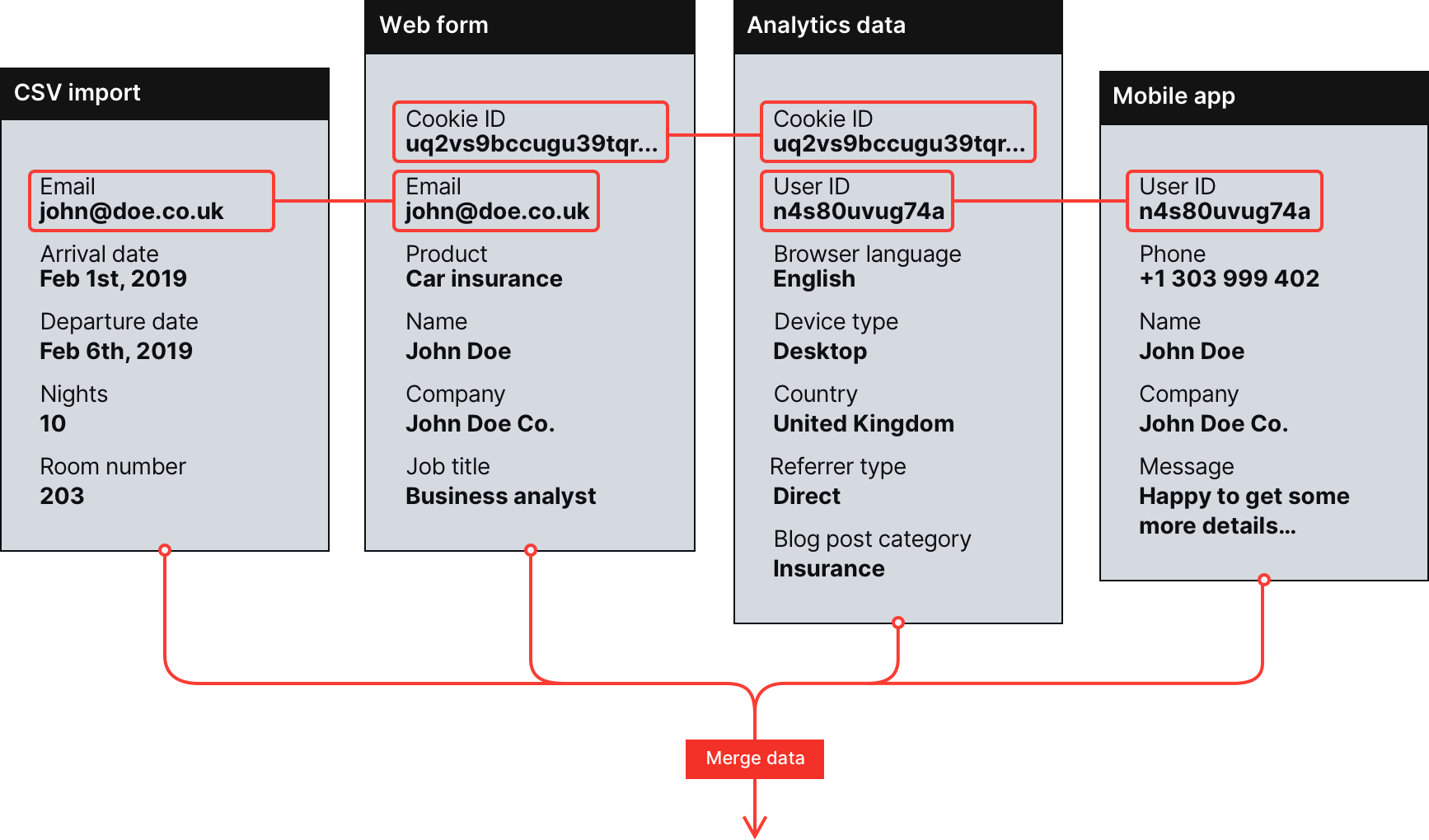 A single customer view