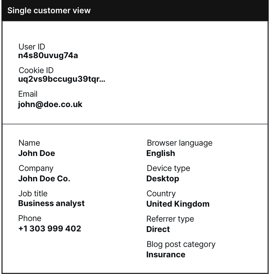 Single Customer View - Diagram