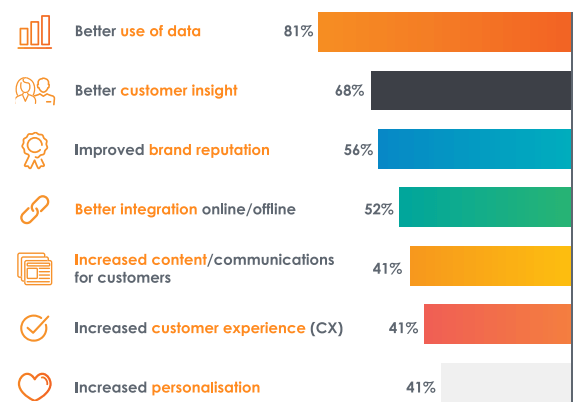 What increases CLV in business